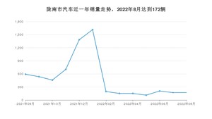 8月陇南市汽车销量数据统计 长安欧尚X5排名第一(2022年)