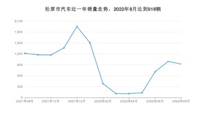 松原市8月汽车销量数据发布 本田CR-V排名第一(2022年)