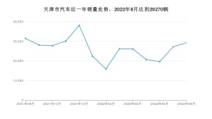 天津市8月汽车销量 科鲁泽排名第一(2022年)