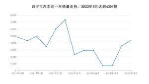 8月西宁市汽车销量数据统计 逍客排名第一(2022年)