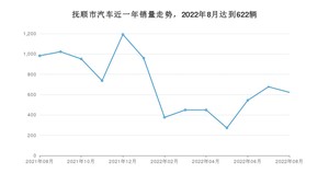 抚顺市8月汽车销量数据发布 轩逸排名第一(2022年)