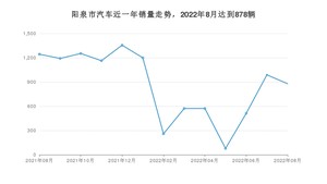 8月阳泉市汽车销量数据统计 本田CR-V排名第一(2022年)