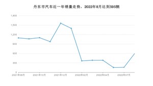 丹东市8月汽车销量统计 本田CR-V排名第一(2022年)