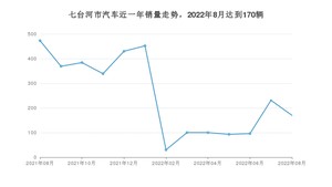 8月七台河市汽车销量数据统计 迈腾排名第一(2022年)