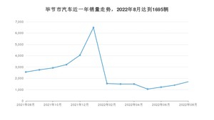 毕节市8月汽车销量统计 五菱宏光排名第一(2022年)