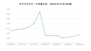 毕节市8月汽车销量统计 五菱宏光排名第一(2022年)