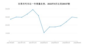 东莞市8月汽车销量 轩逸排名第一(2022年)