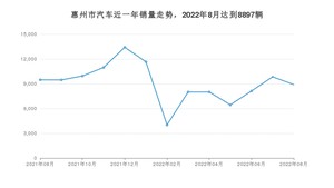 惠州市8月汽车销量 轩逸排名第一(2022年)