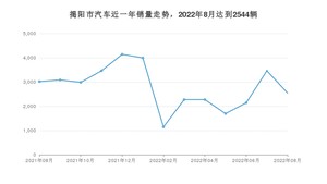 揭阳市8月汽车销量 轩逸排名第一(2022年)