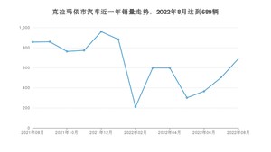 8月克拉玛依市汽车销量数据统计 哈弗H6排名第一(2022年)