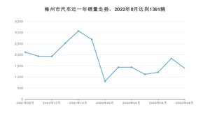 梅州市8月汽车销量 卡罗拉排名第一(2022年)