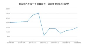 韶关市8月汽车销量统计 轩逸排名第一(2022年)