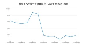 吴忠市8月汽车销量统计 本田CR-V排名第一(2022年)