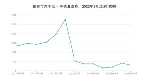 雅安市8月汽车销量数据发布 哈弗H6排名第一(2022年)