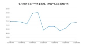 银川市8月汽车销量数据发布 本田CR-V排名第一(2022年)