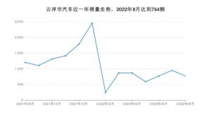 云浮市8月汽车销量数据发布 卡罗拉排名第一(2022年)