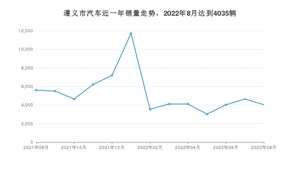 8月遵义市汽车销量数据统计 迈腾排名第一(2022年)
