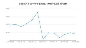 8月百色市汽车销量情况如何? 轩逸排名第一(2022年)