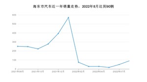 海东市8月汽车销量统计 红旗HS5排名第一(2022年)