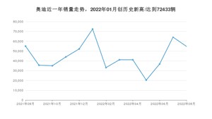 8月奥迪销量怎么样? 众车网权威发布(2022年)