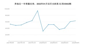 奔驰销量8月份怎么样? 众车网权威发布(2022年)