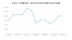 本田 8月份销量怎么样? 众车网权威发布(2022年)