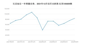 比亚迪销量8月份怎么样? 众车网权威发布(2022年)