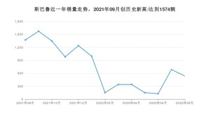 斯巴鲁销量8月份怎么样? 众车网权威发布(2022年)