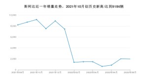 斯柯达 8月份销量数据发布 同比下降75.9%(2022年)