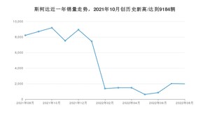 斯柯达 8月份销量数据发布 同比下降75.9%(2022年)