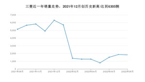 三菱销量8月份怎么样? 众车网权威发布(2022年)