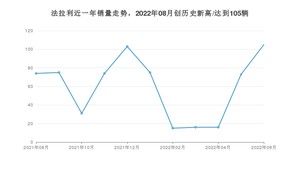 8月法拉利销量情况如何? 众车网权威发布(2022年)