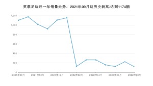 英菲尼迪 8月份销量数据发布 同比下降89.48%(2022年)