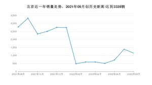 8月北京销量情况如何? 众车网权威发布(2022年)