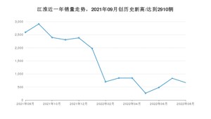 江淮销量8月份怎么样? 众车网权威发布(2022年)