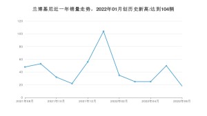 兰博基尼 8月份销量数据发布 同比下降62.5%(2022年)