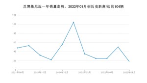 兰博基尼 8月份销量数据发布 同比下降62.5%(2022年)