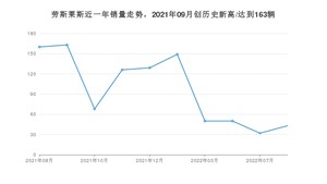 劳斯莱斯销量8月份怎么样? 众车网权威发布(2022年)