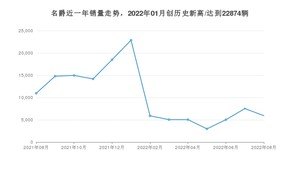 名爵 8月份销量数据发布 同比下降45.87%(2022年)