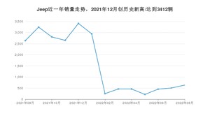 Jeep 8月份销量怎么样? 众车网权威发布(2022年)