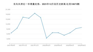 8月东风风神销量情况如何? 众车网权威发布(2022年)