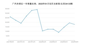 8月广汽传祺销量怎么样? 众车网权威发布(2022年)