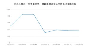 8月东风小康销量情况如何? 众车网权威发布(2022年)