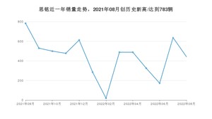 8月思铭销量怎么样? 众车网权威发布(2022年)