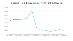 8月长安欧尚销量怎么样? 众车网权威发布(2022年)