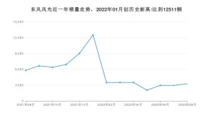 东风风光 8月份销量数据发布 同比下降43.58%(2022年)