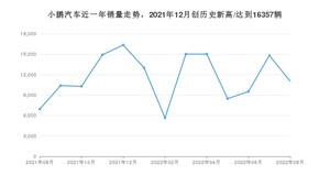 8月小鹏汽车销量情况如何? 众车网权威发布(2022年)