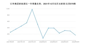 8月江铃集团新能源销量怎么样? 众车网权威发布(2022年)