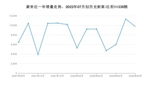 蔚来 8月份销量怎么样? 众车网权威发布(2022年)