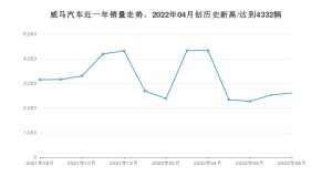 威马汽车 8月份销量数据发布 同比下降17.11%(2022年)